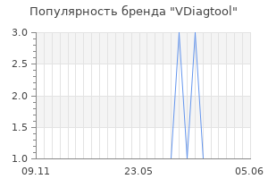 Популярность бренда vdiagtool