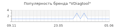 Популярность vdiagtool