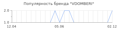 Популярность VDOMBERI