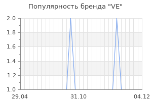 Популярность бренда ve