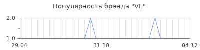 Популярность ve