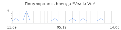 Популярность vea la vie