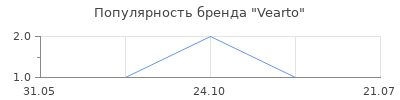 Популярность Vearto
