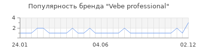 Популярность vebe professional