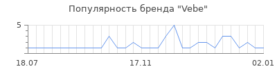 Популярность vebe