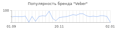 Популярность veber