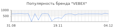 Популярность VEBEX