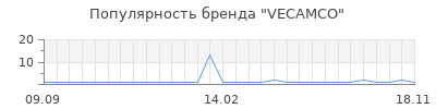 Популярность VECAMCO