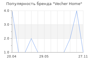 Популярность бренда Vecher Home