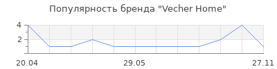 Популярность Vecher Home