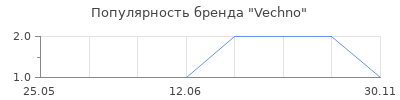 Популярность Vechno