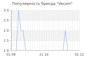 Популярность бренда vecom