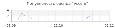 Популярность vecom