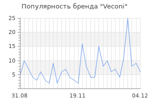 Популярность бренда veconi