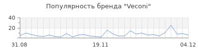 Популярность veconi