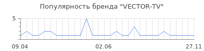 Популярность vector tv