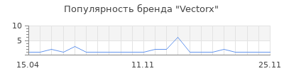 Популярность Vectorx
