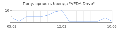 Популярность VEDA Drive