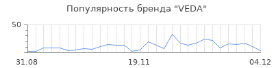 Популярность veda