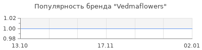 Популярность Vedmaflowers