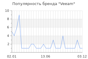 Популярность бренда Veeam