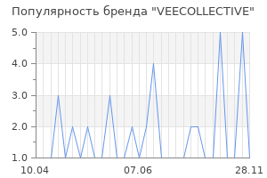 Популярность бренда veecollective
