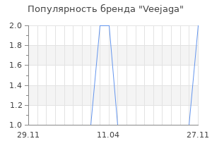 Популярность бренда veejaga