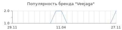 Популярность veejaga
