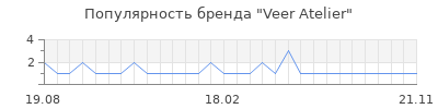 Популярность Veer Atelier