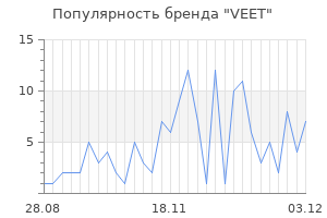 Популярность бренда veet