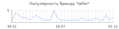 Популярность vefer