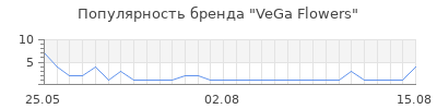 Популярность VeGa Flowers