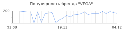 Популярность vega