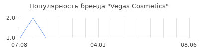 Популярность vegas cosmetics