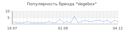 Популярность vegebox