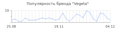 Популярность vegeta