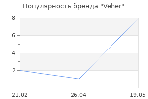 Популярность бренда Veher