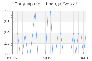 Популярность бренда veika