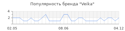 Популярность veika