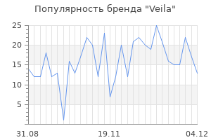 Популярность бренда veila