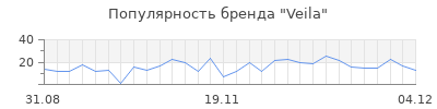 Популярность veila