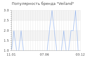 Популярность бренда veiland