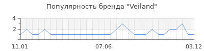 Популярность veiland