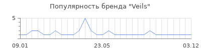 Популярность Veils