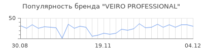 Популярность veiro professional