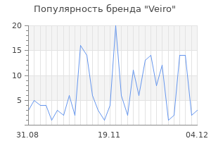 Популярность бренда veiro
