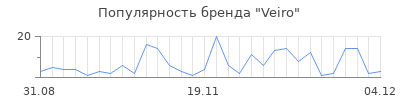 Популярность veiro