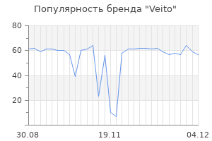 Популярность бренда veito