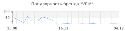 Популярность veja