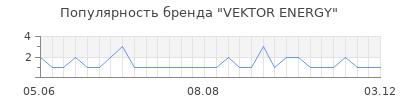 Популярность VEKTOR ENERGY